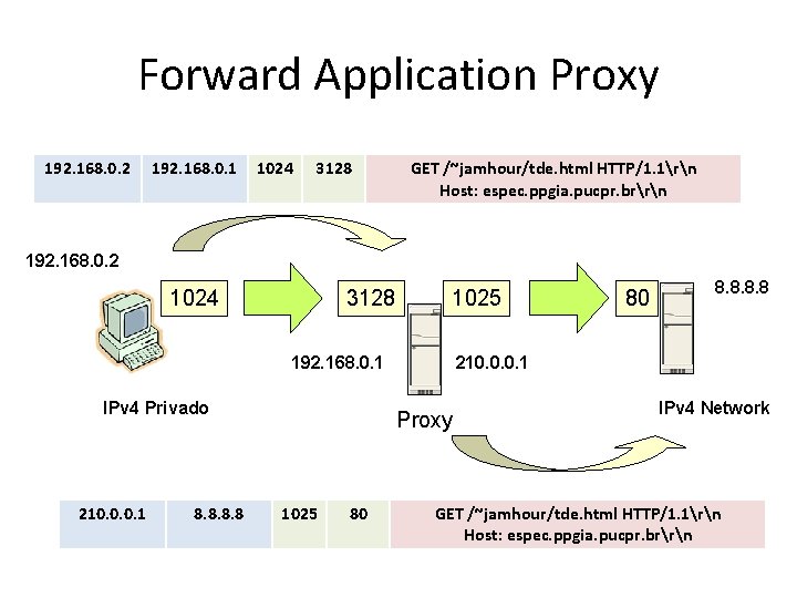 Forward Application Proxy 192. 168. 0. 2 192. 168. 0. 1 1024 3128 GET