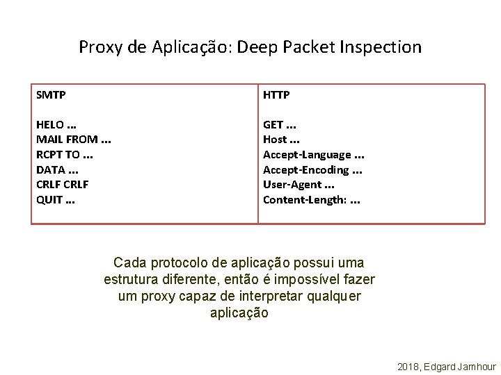 Proxy de Aplicação: Deep Packet Inspection SMTP HTTP HELO. . . MAIL FROM. .