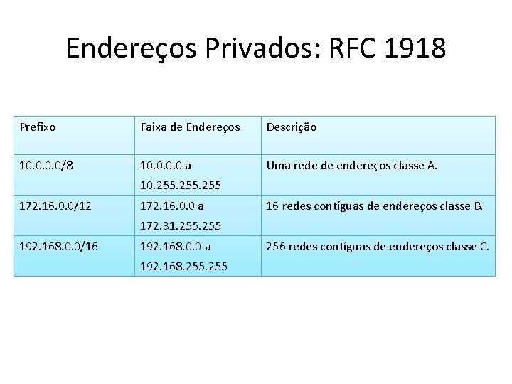 Endereços Privados: RFC 1918 Prefixo Faixa de Endereços Descrição 10. 0/8 10. 0 a