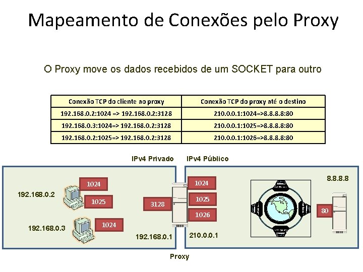 Mapeamento de Conexões pelo Proxy O Proxy move os dados recebidos de um SOCKET