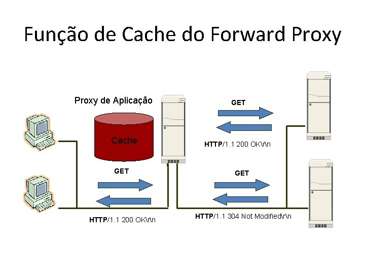 Função de Cache do Forward Proxy de Aplicação Cache GET HTTP/1. 1 200 OKrn