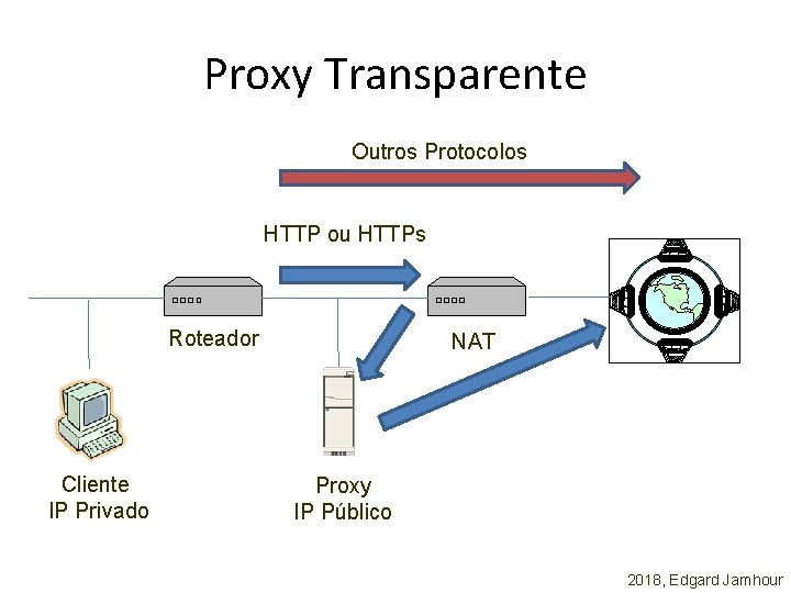 Proxy Transparente Outros Protocolos HTTP ou HTTPs Roteador Cliente IP Privado NAT Proxy IP