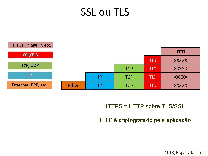 SSL ou TLS HTTP, FTP, SMTP, etc. HTTP SSL/TLS XXXXX TCP TLS XXXXX IP