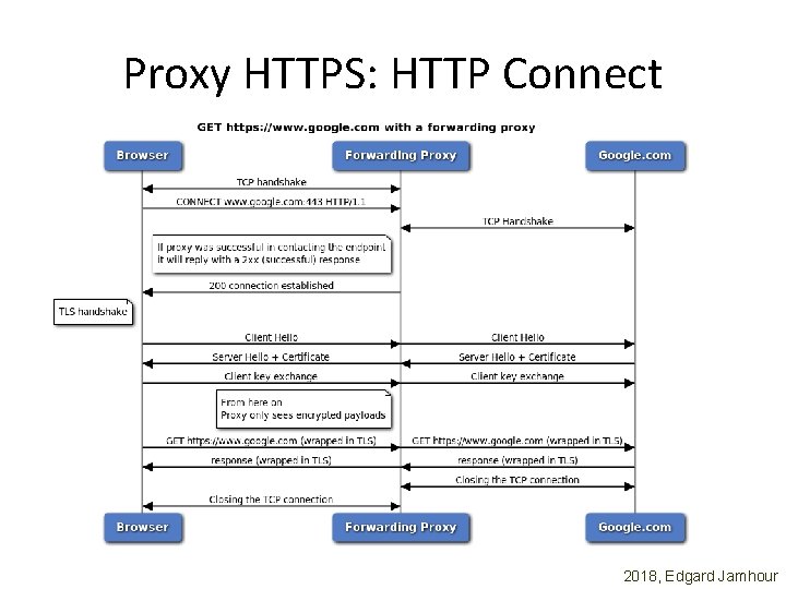 Proxy HTTPS: HTTP Connect 2018, Edgard Jamhour 