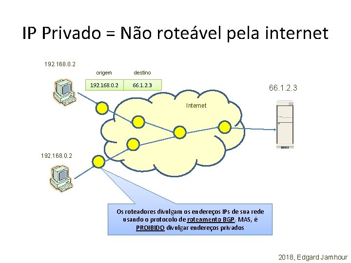 IP Privado = Não roteável pela internet 192. 168. 0. 2 origem destino 192.