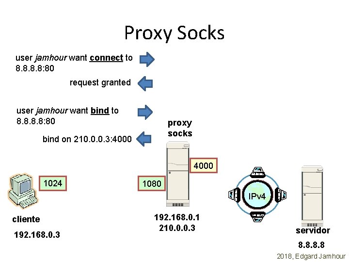 Proxy Socks user jamhour want connect to 8. 8: 80 request granted user jamhour