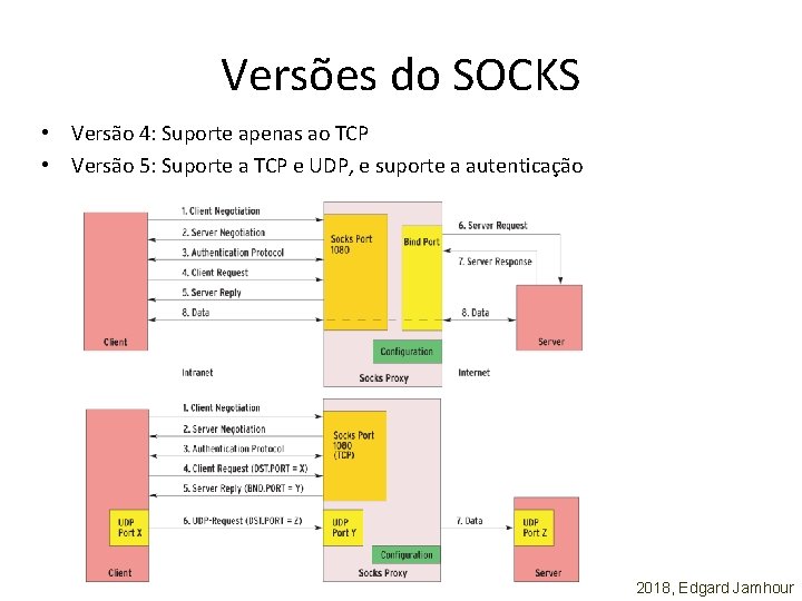 Versões do SOCKS • Versão 4: Suporte apenas ao TCP • Versão 5: Suporte