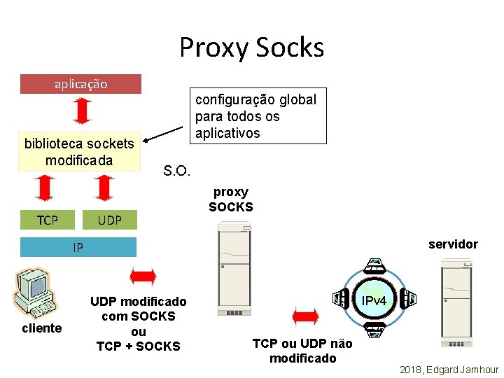 Proxy Socks aplicação biblioteca sockets modificada TCP configuração global para todos os aplicativos S.