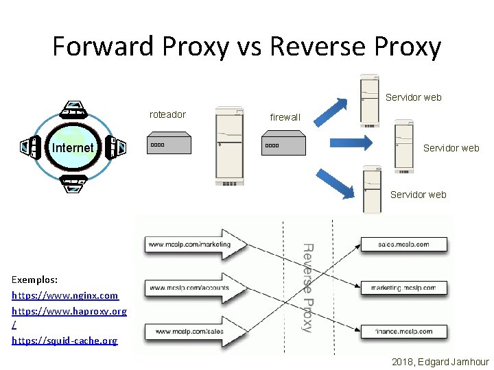 Forward Proxy vs Reverse Proxy Servidor web roteador Internet firewall Servidor web Exemplos: https: