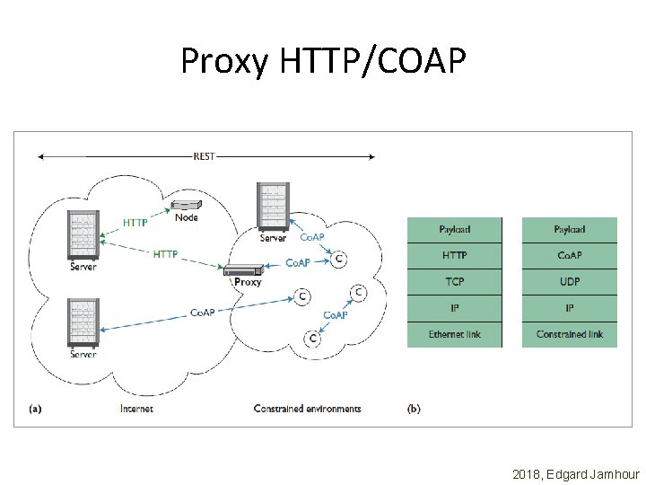 Proxy HTTP/COAP 2018, Edgard Jamhour 