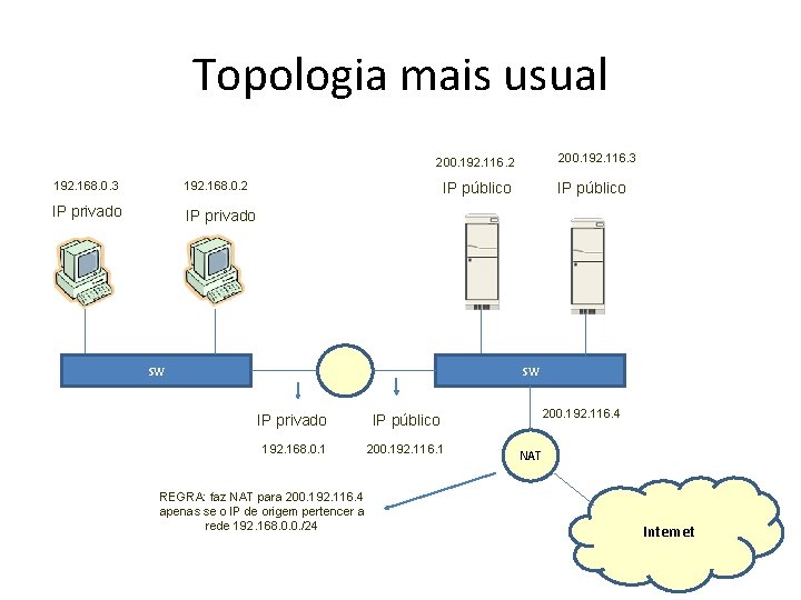 Topologia mais usual 200. 192. 116. 3 200. 192. 116. 2 192. 168. 0.