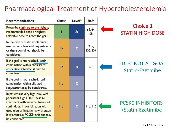 Pharmacological Treatment of Hypercholesterolemia Choice 1 STATIN HIGH DOSE LDL-C NOT AT GOAL Statin-Ezetmibe