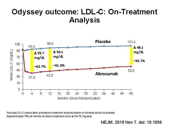 Odyssey outcome: LDL-C: On-Treatment Analysis Mean LDL-C (mg/d. L) 105 93, 3 90 75
