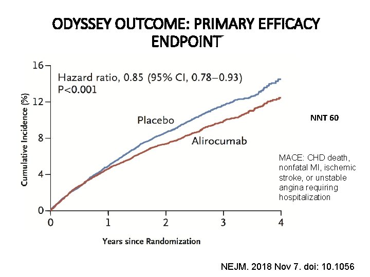 ODYSSEY OUTCOME: PRIMARY EFFICACY ENDPOINT NNT 60 MACE: CHD death, nonfatal MI, ischemic stroke,