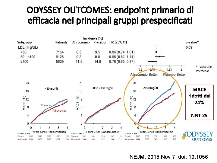 ODYSSEY OUTCOMES: endpoint primario di efficacia nei principali gruppi prespecificati MACE ridotti del 24%