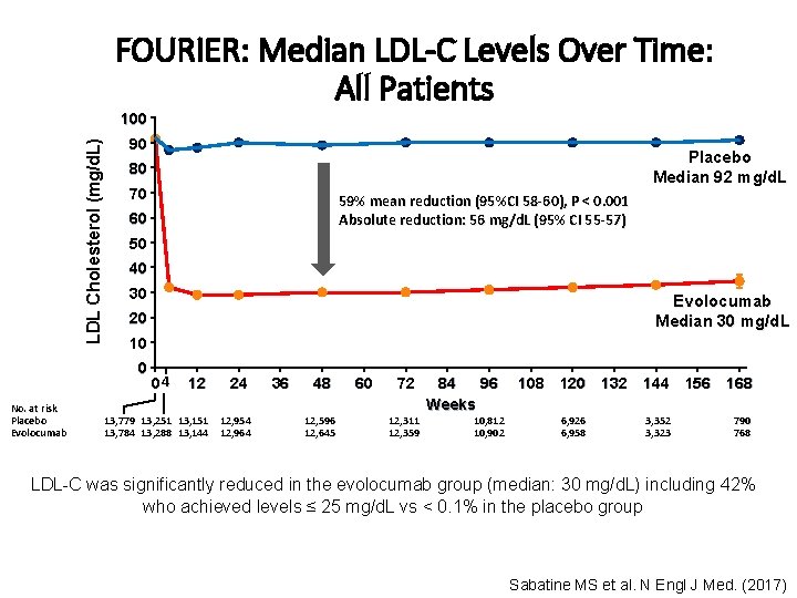 FOURIER: Median LDL-C Levels Over Time: All Patients LDL Cholesterol (mg/d. L) 100 90