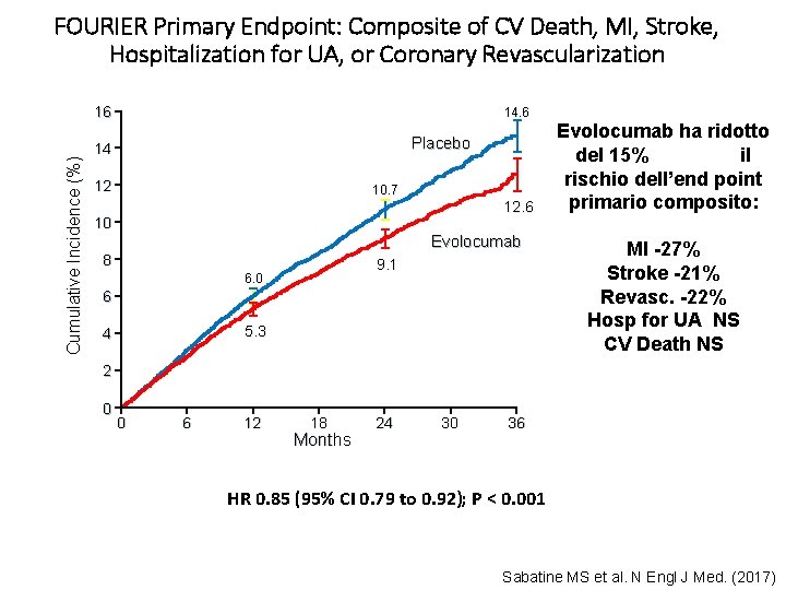 FOURIER Primary Endpoint: Composite of CV Death, MI, Stroke, Hospitalization for UA, or Coronary