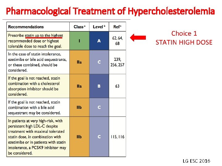 Pharmacological Treatment of Hypercholesterolemia Choice 1 STATIN HIGH DOSE LG ESC 2016 
