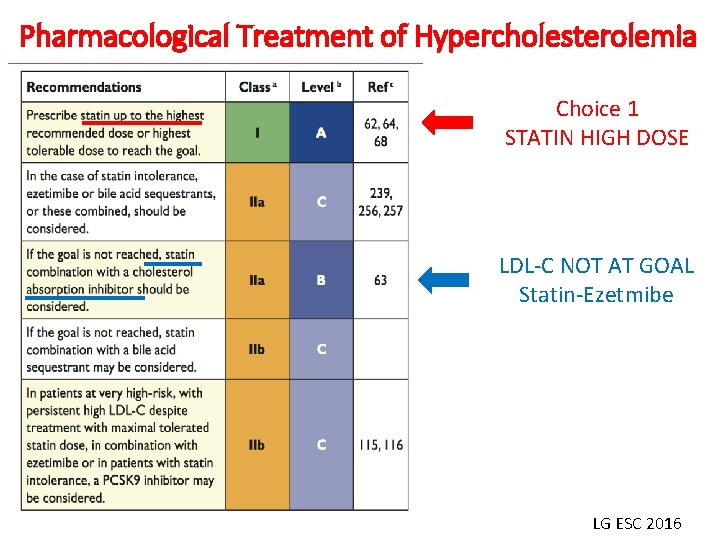 Pharmacological Treatment of Hypercholesterolemia Choice 1 STATIN HIGH DOSE LDL-C NOT AT GOAL Statin-Ezetmibe