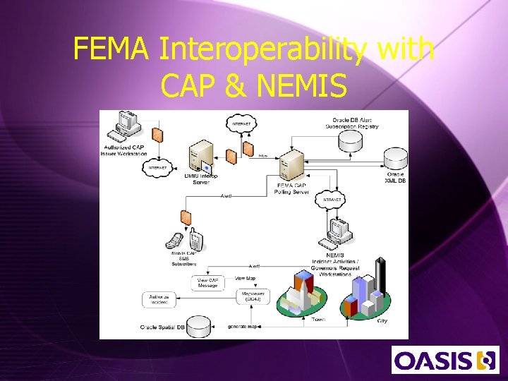 FEMA Interoperability with CAP & NEMIS 