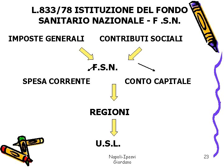 L. 833/78 ISTITUZIONE DEL FONDO SANITARIO NAZIONALE - F. S. N. IMPOSTE GENERALI CONTRIBUTI