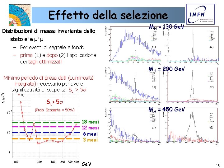 Effetto della selezione Distribuzioni di massa invariante dello stato e+e-µ+µ- MH = 130 Ge.