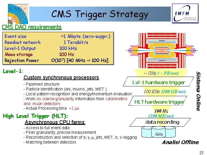 CMS Trigger Strategy CMS DAQ requirements Event size Readout network Level-1 Output Mass storage