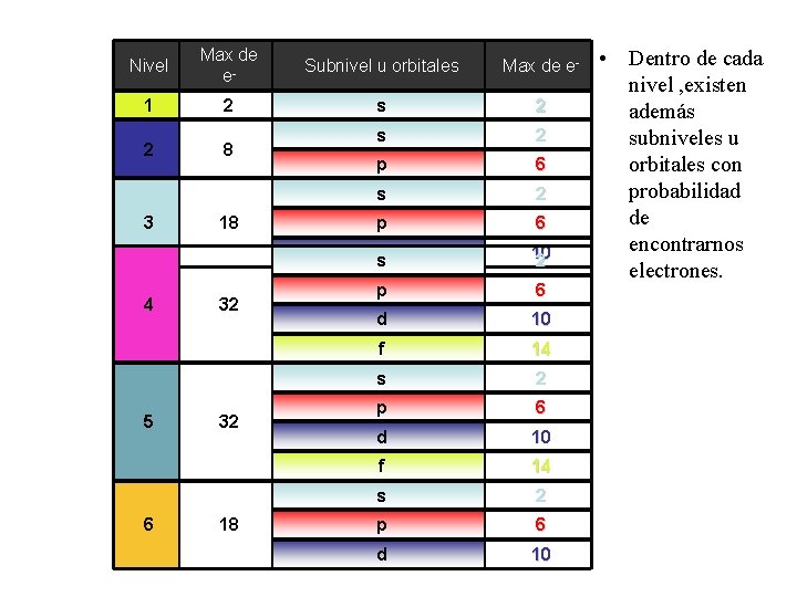 Nivel Max de e- Subnivel u orbitales Max de e- 1 2 s 2