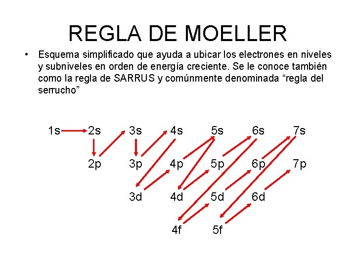 REGLA DE MOELLER • Esquema simplificado que ayuda a ubicar los electrones en niveles