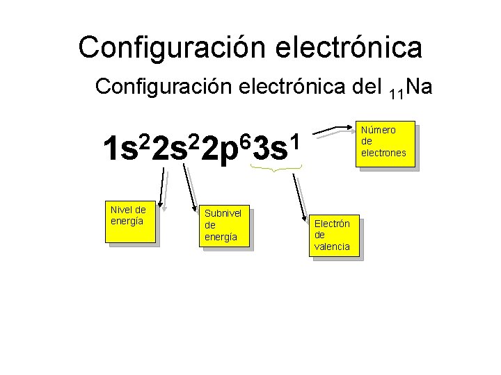 Configuración electrónica del 11 Na Número de electrones 2 2 6 1 1 s