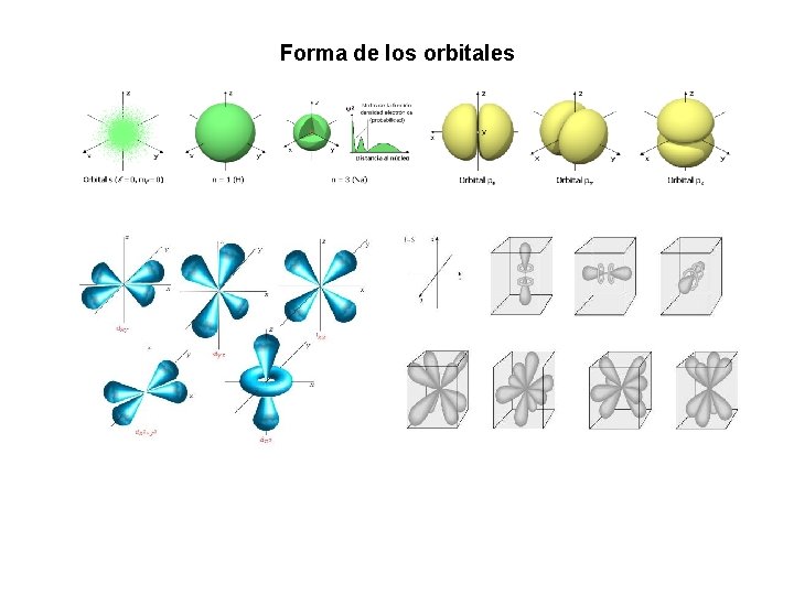 Forma de los orbitales 