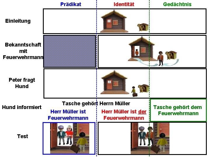 Prädikat Identität Gedächtnis Einleitung Bekanntschaft mit Feuerwehrmann Peter fragt Hund informiert Test Tasche gehört