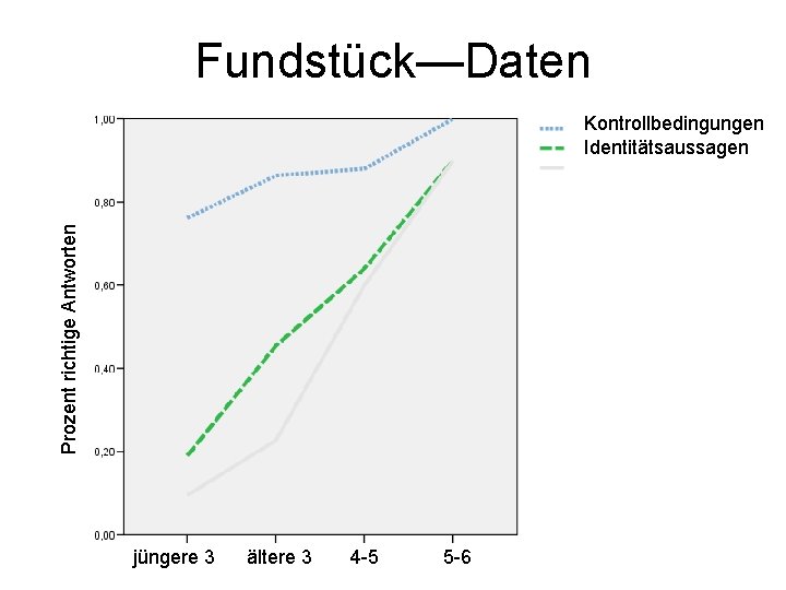 Fundstück—Daten Prozent richtige Antworten Kontrollbedingungen Identitätsaussagen jüngere 3 ältere 3 4 -5 5 -6