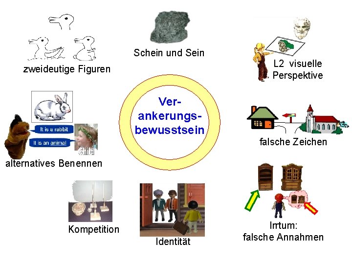 Schein und Sein L 2 visuelle Perspektive zweideutige Figuren Verankerungsbewusstsein falsche Zeichen alternatives Benennen