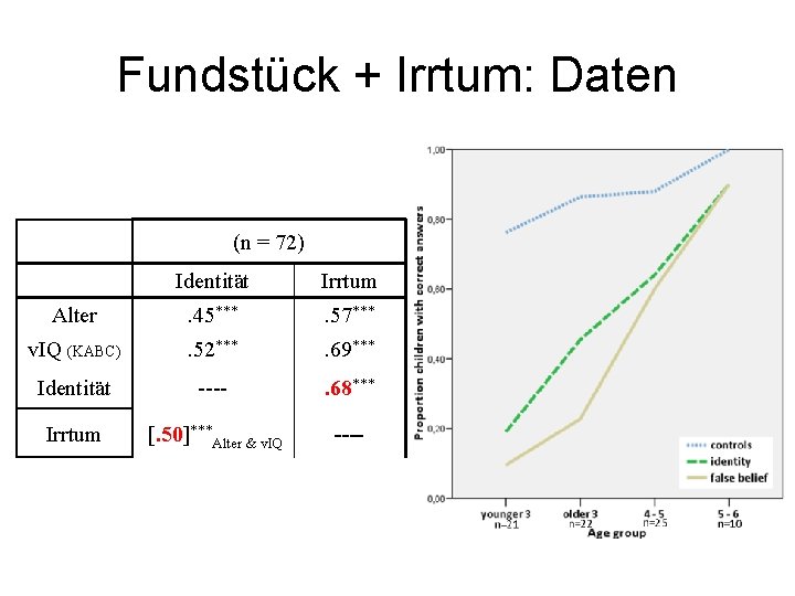 Fundstück + Irrtum: Daten (n = 72) Identität Irrtum Alter . 45*** . 57***