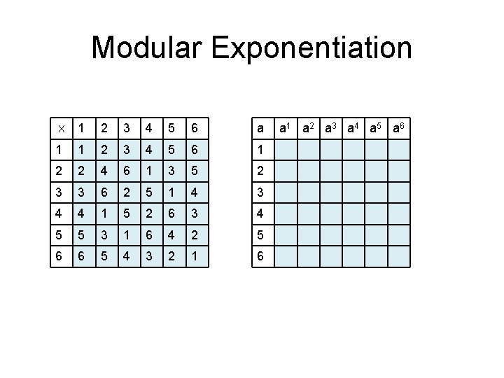 Modular Exponentiation 1 2 3 4 5 6 a 1 1 2 3 4