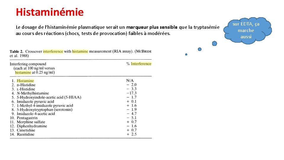 Histaminémie Le dosage de l’histaminémie plasmatique serait un marqueur plus sensible que la tryptasémie