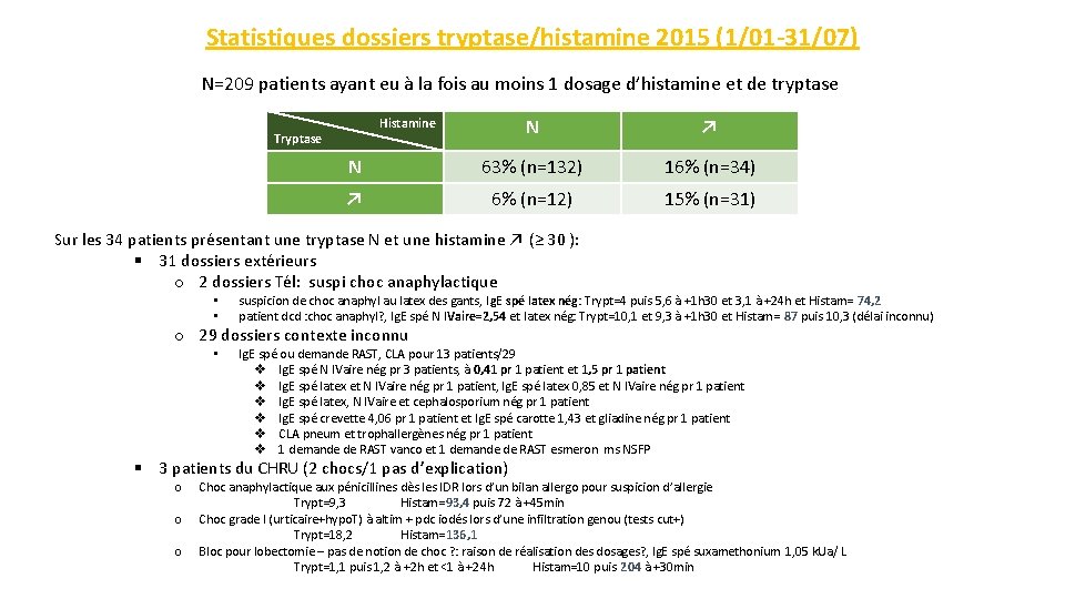 Statistiques dossiers tryptase/histamine 2015 (1/01 -31/07) N=209 patients ayant eu à la fois au