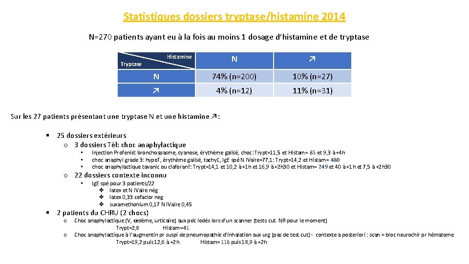 Statistiques dossiers tryptase/histamine 2014 N=270 patients ayant eu à la fois au moins 1