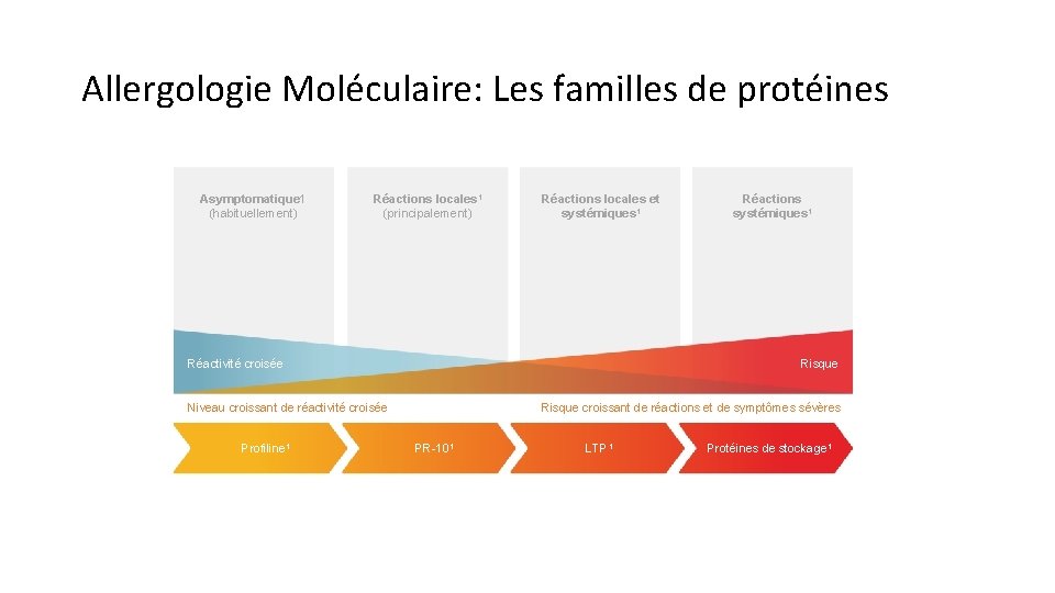 Allergologie Moléculaire: Les familles de protéines Asymptomatique 1 (habituellement) Réactions locales 1 (principalement) Réactions