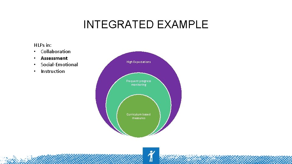 INTEGRATED EXAMPLE HLPs in: • Collaboration • Assessment • Social-Emotional • Instruction High Expectations