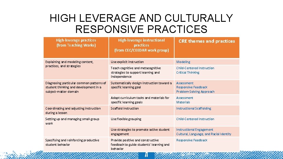 HIGH LEVERAGE AND CULTURALLY RESPONSIVE PRACTICES High-leverage practices (from Teaching Works) High-leverage instructional practices