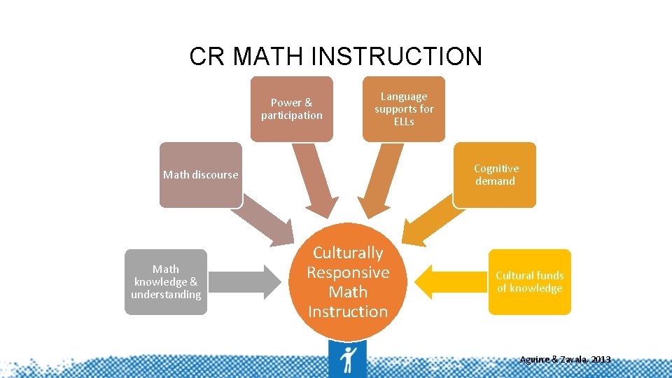 CR MATH INSTRUCTION Power & participation Language supports for ELLs Cognitive demand Math discourse