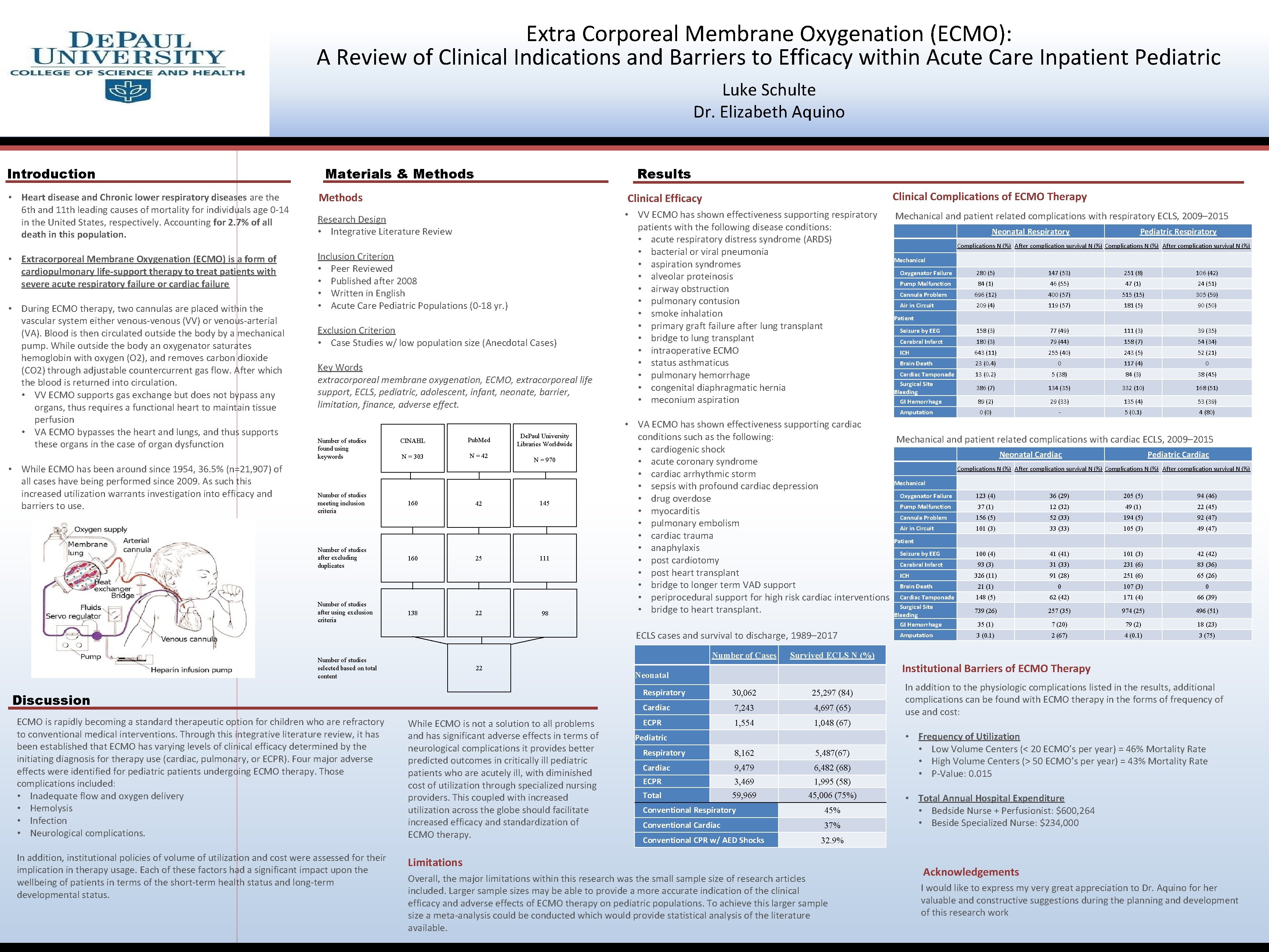 Extra Corporeal Membrane Oxygenation ECMO A Review of