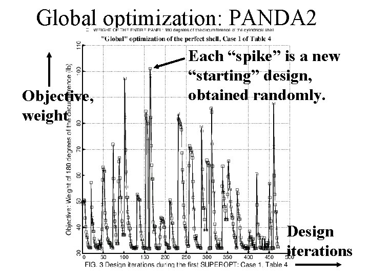 Global optimization: PANDA 2 Objective, weight Each “spike” is a new “starting” design, obtained