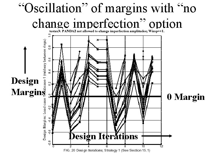 “Oscillation” of margins with “no change imperfection” option Design Margins 0 Margin Design Iterations