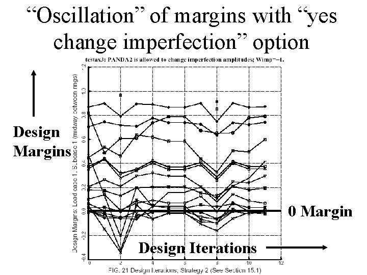 “Oscillation” of margins with “yes change imperfection” option Design Margins 0 Margin Design Iterations
