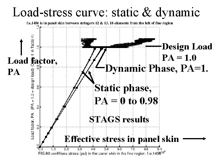 Load-stress curve: static & dynamic Load factor, PA Design Load, PA = 1. 0