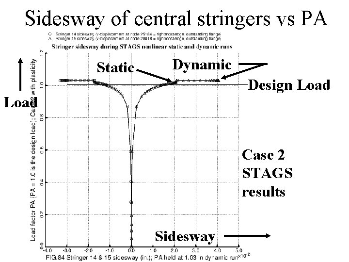 Sidesway of central stringers vs PA Static Dynamic Design Load Case 2 STAGS results