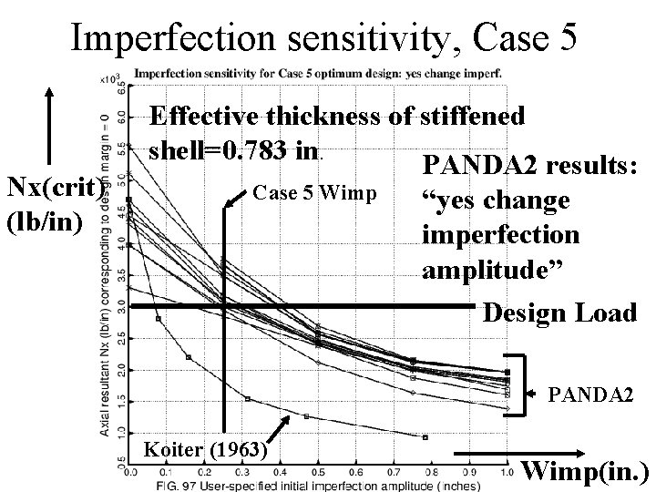 Imperfection sensitivity, Case 5 Nx(crit) (lb/in) Effective thickness of stiffened shell=0. 783 in. PANDA